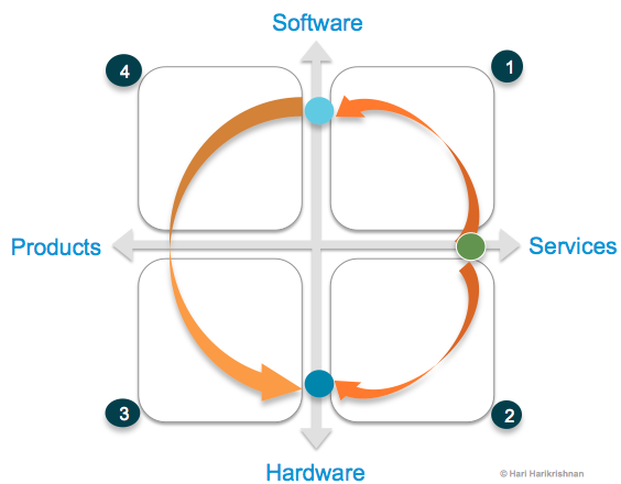 Service to Hardware or Software